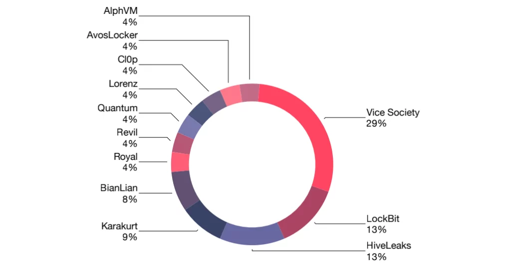 Ransomware groups that have been most active in targeting K-12 educational institutions over the past year (Source: SOCRadar)