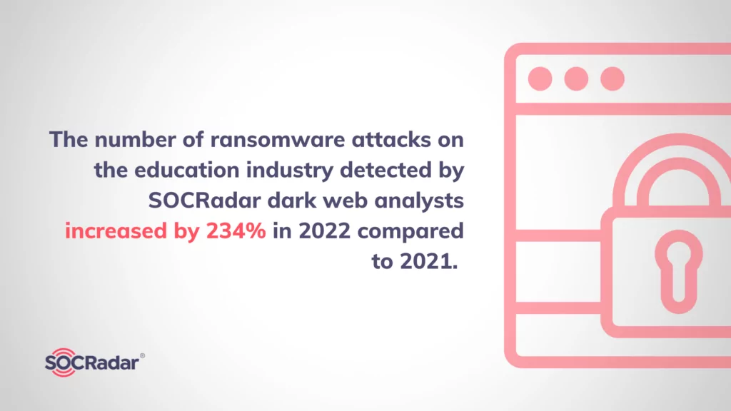 SOСRadar's analysts detect a 234% increase in ransomware attacks on the education industry in 2022.