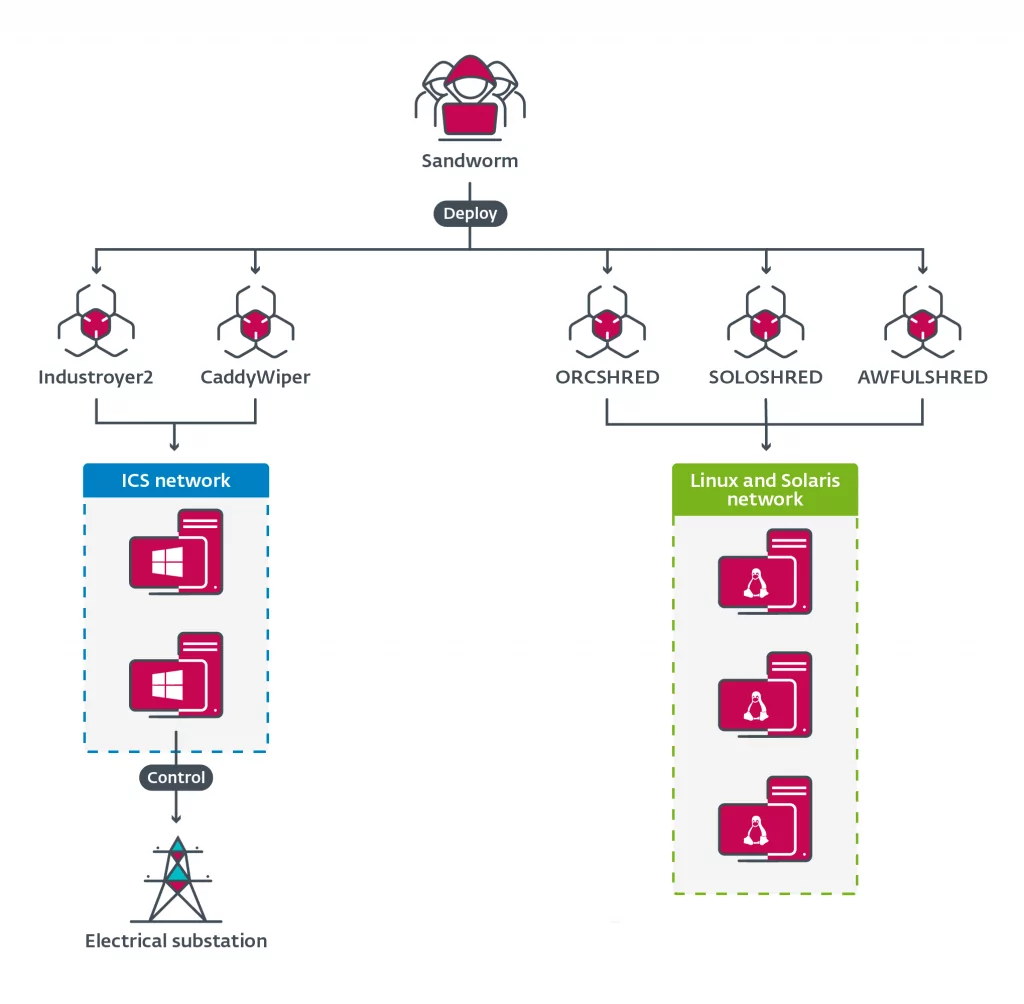 Sandworm’s Industroyer2 and various wiper deployment activity diagram (Source: ESET)