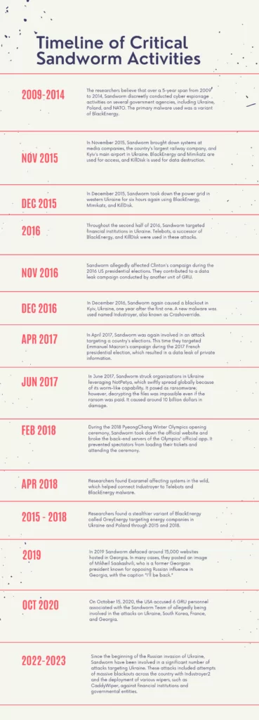 Sandworm critical activities timeline