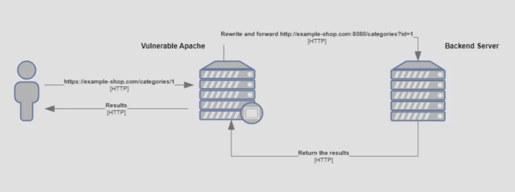 CVE-2023-25690 vulnerability poc