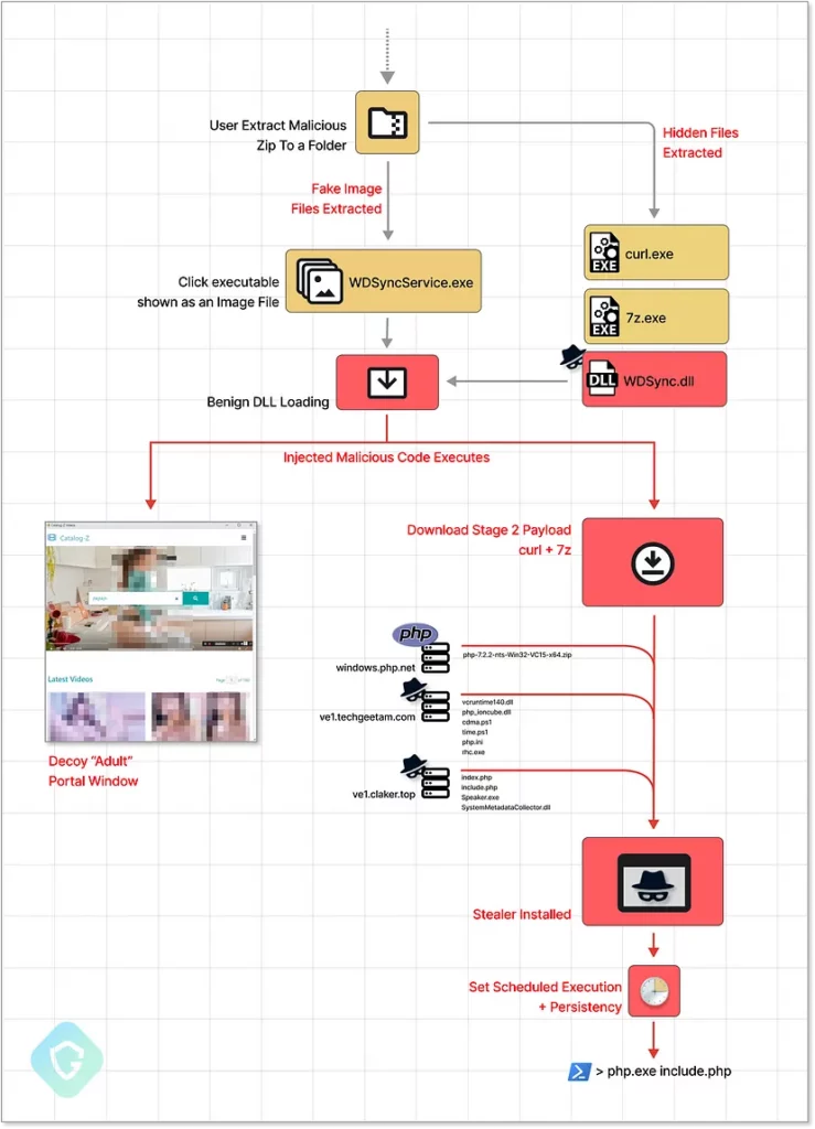 Malverposting (Source: Guardio Labs)