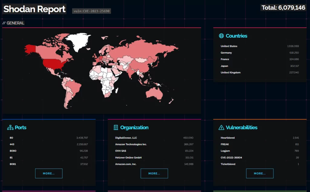 Shodan search of CVE-2023-25690
