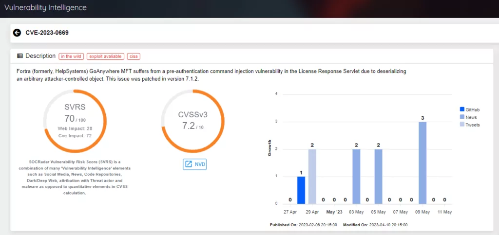 SVRS (SOCRadar Vulnerability Risk Score) and CVSSv3 values for CVE-2023-0669 in