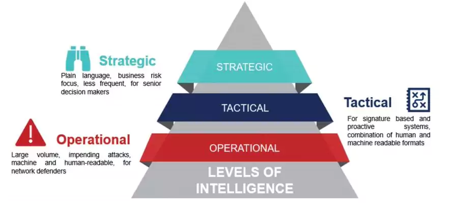 Three levels of CTI (Source: CREST)