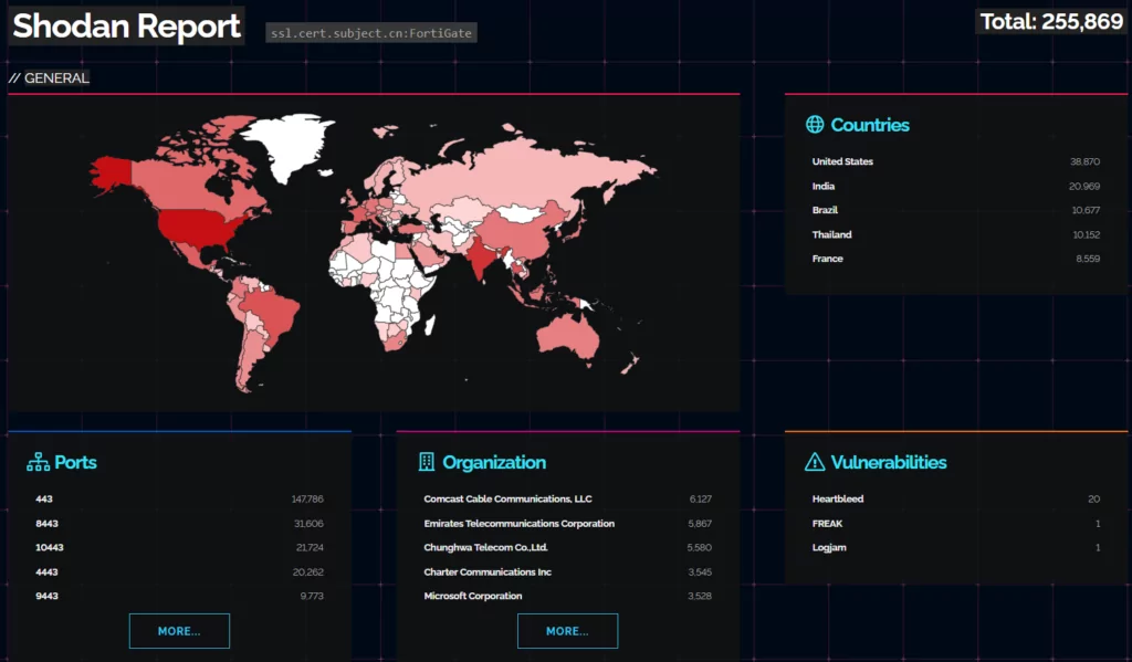 Shodan search on exposed Fortigate firewalls.