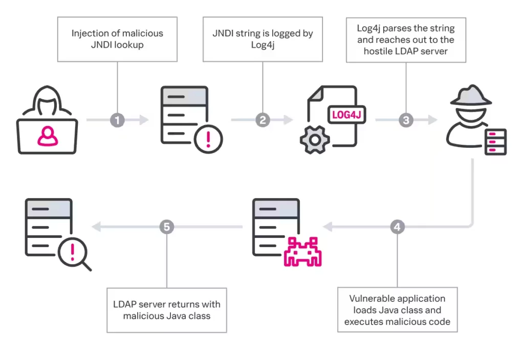 Log4Shell exploitation diagram