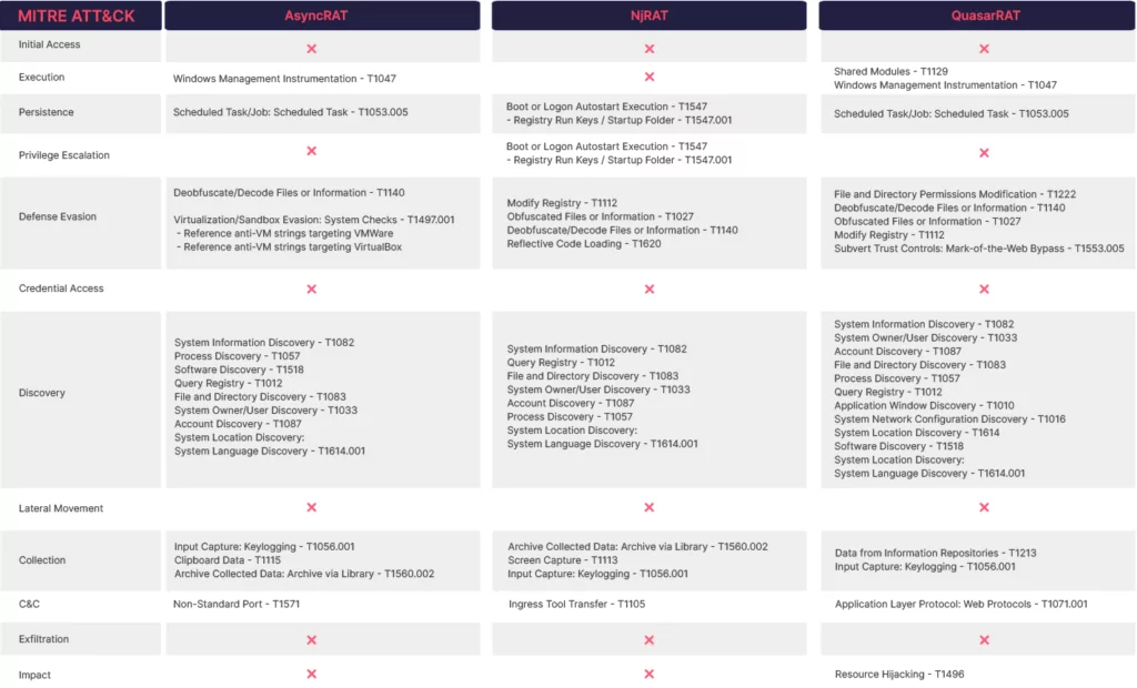 SOCRadar Platform: Threat Hunting