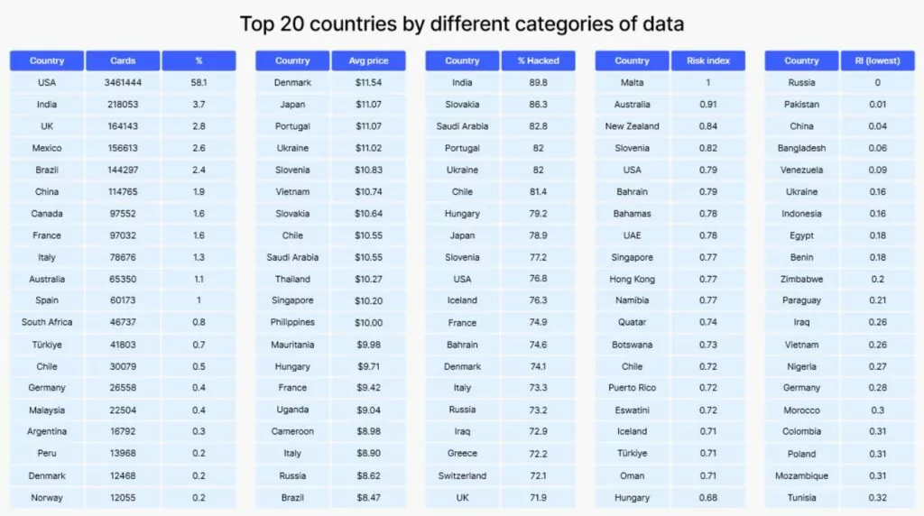 Top 20 countries targeted by card fraudsters