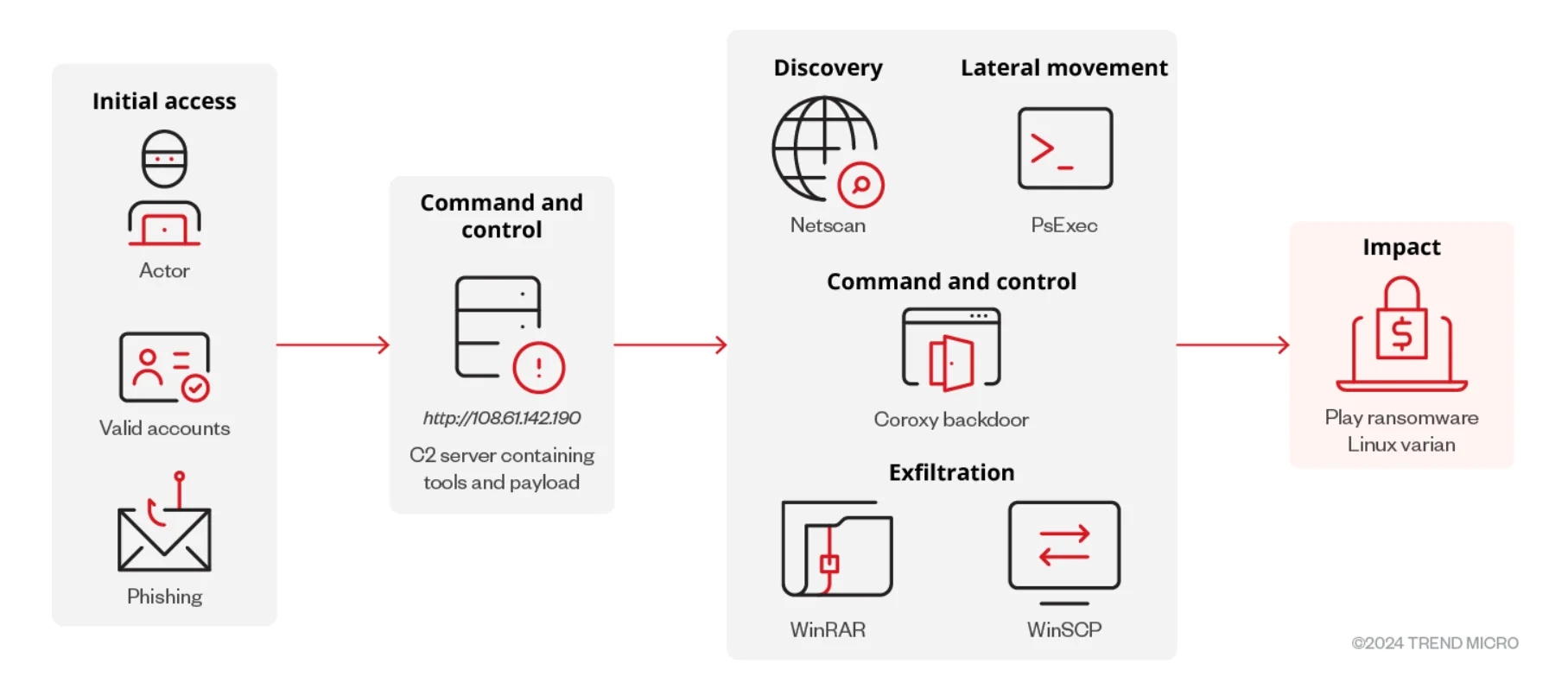 The full infection chain of Play Ransomware’s Linux variant (Trend Micro)