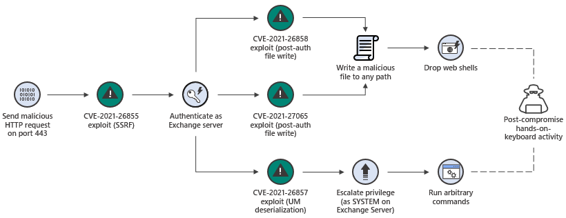 ProxyLogon vulnerability chain