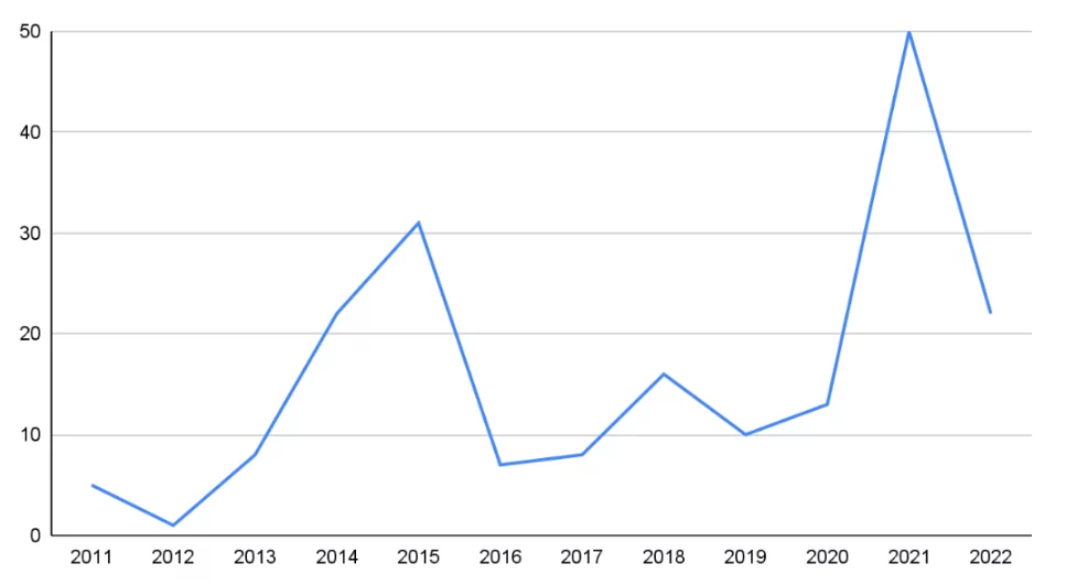 The number of surveillance software deployments by disclosed years