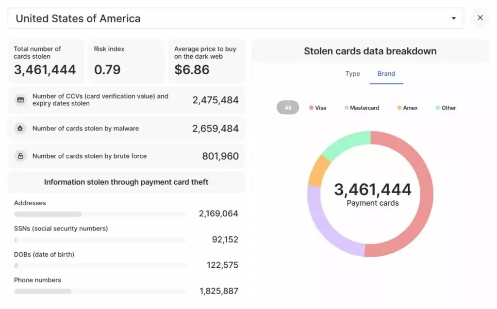 The USA statistics on stolen cards (Source: NordVPN)