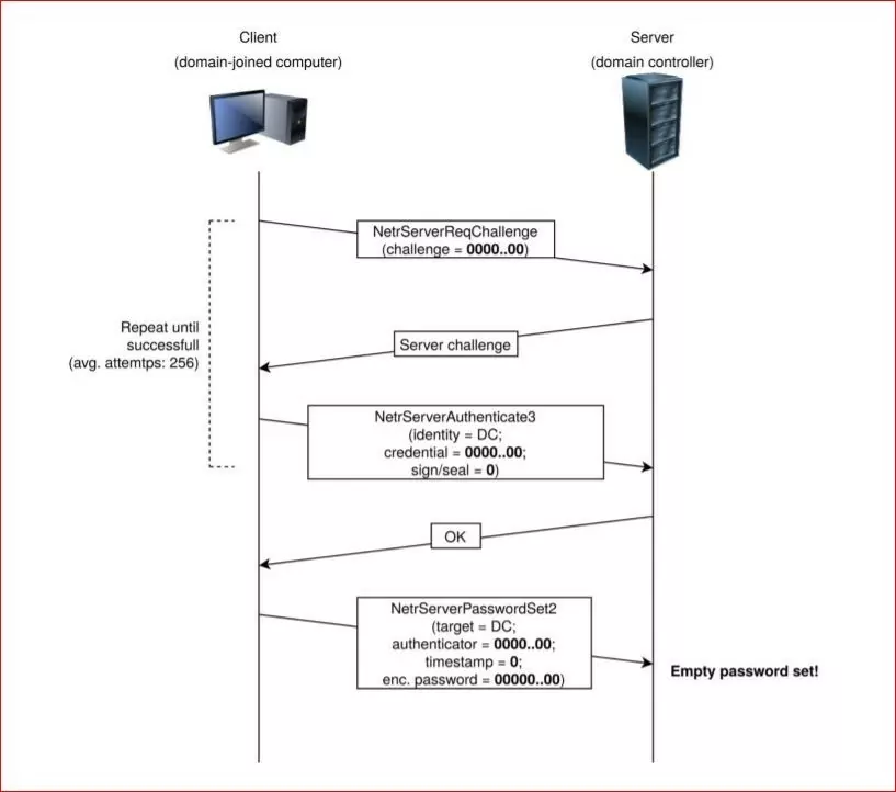 ZeroLogon Exploit Diagram