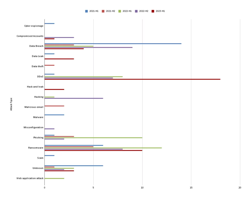 Distribution of attack types targeting the aviation industry 