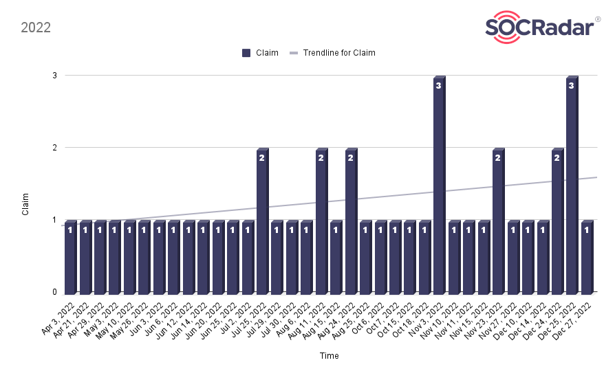 8Base Ransomware’s claim days and claim numbers in 2022