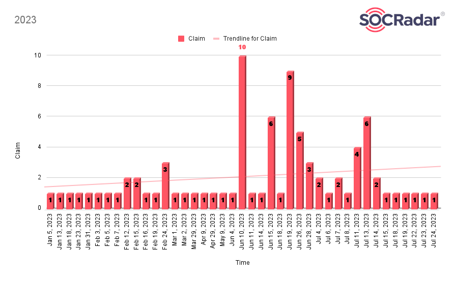 8Base Ransomware’s claim days and claim numbers in 2023