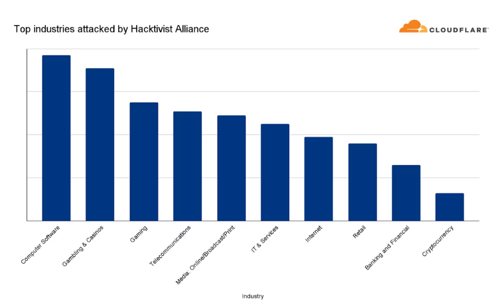 Top 10 industries targeted in Darknet Parliament attack campaign (Source: Cloudflare), DDoS Q2