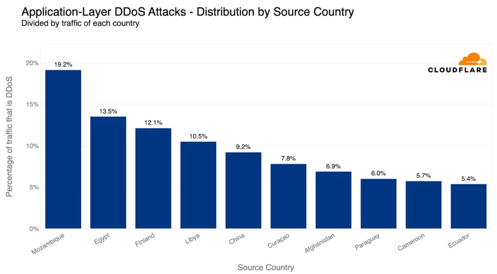 Top source countries targeted by application-layer DDoS attacks divided by traffic of each country (Source: CloudFlare), DDoS Q2