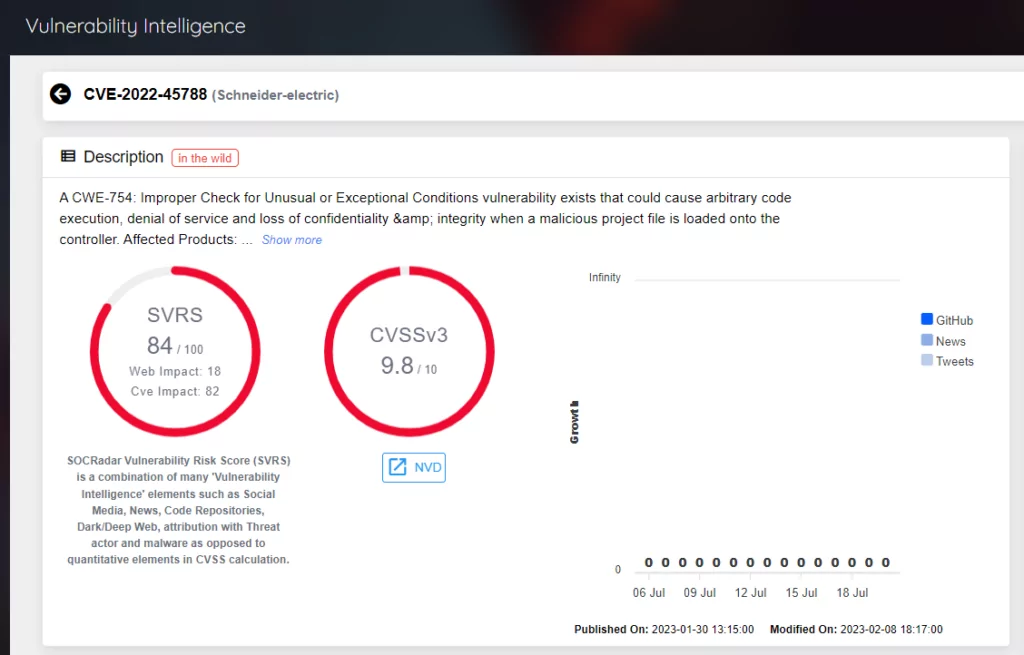 Vulnerability card for CVE-2022-45788 showing SOCRadar Vulnerability Risk Score (SVRS)