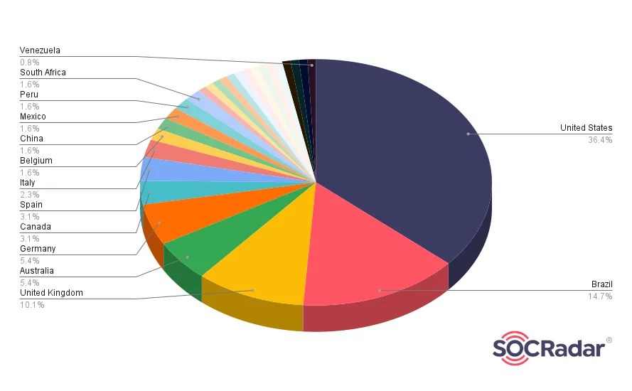 Affected country distribution from 8Base Ransomware (Source: SOCRadar)