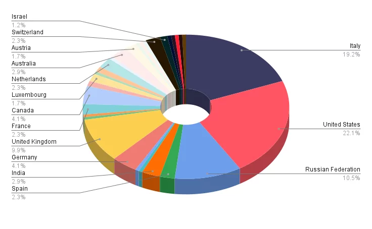 Distribution of countries affected by MalasLocker (Source: SOCRadar)