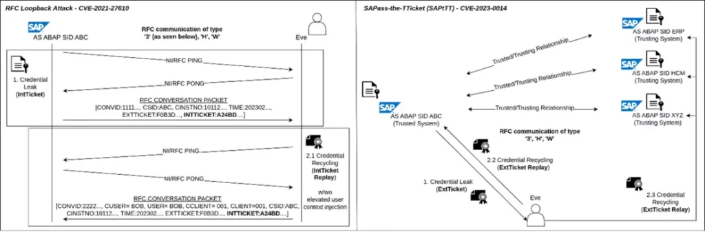 Overview of Attacks and Vulnerabilities (Source: sec-consult.com)