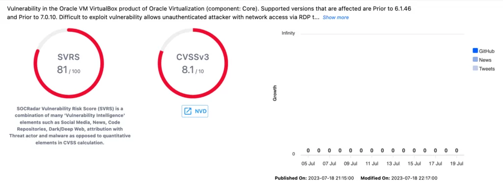 Vulnerability card for CVE-2023-22018 from SOCRadar’s Vulnerability Intelligence Module