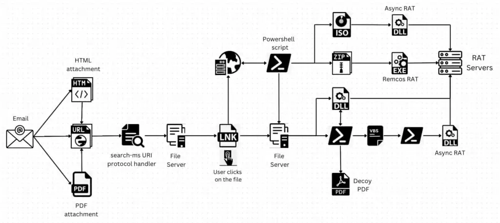 The attack technique exploiting “search-ms” URI protocol handler