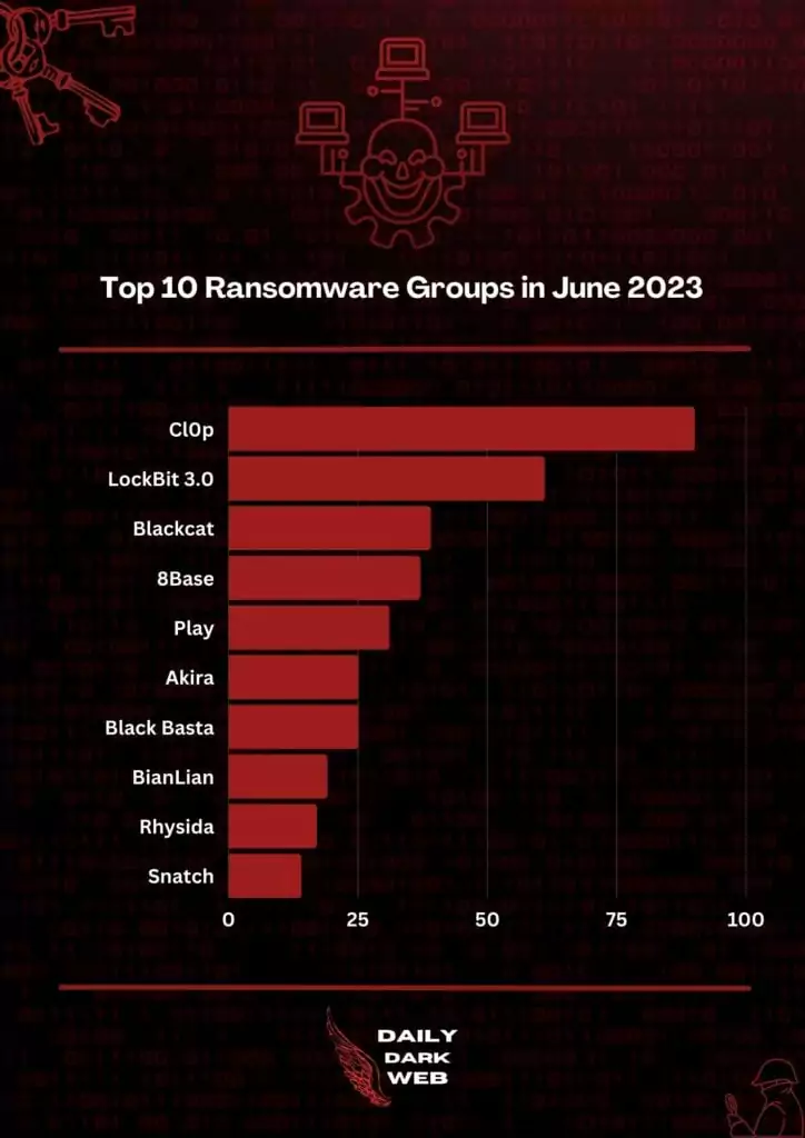 The 10 most active ransomware groups of June 2023