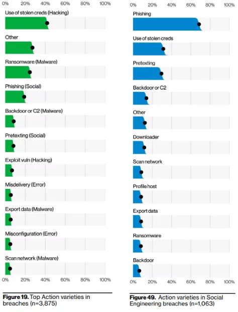 Frequency of data breaches by initial attack vector.