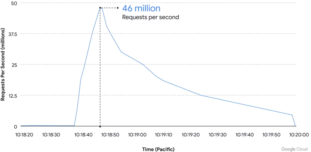 Figure 8. DDoS attack graph peaking at 46M RPS. (Google)