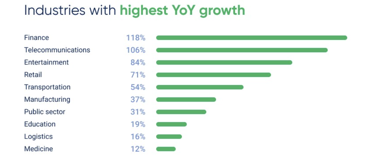 Industries with the highest year-over-year growth in DDoS attacks. (Source: StormWall’s 2025 DDoS statistics report)