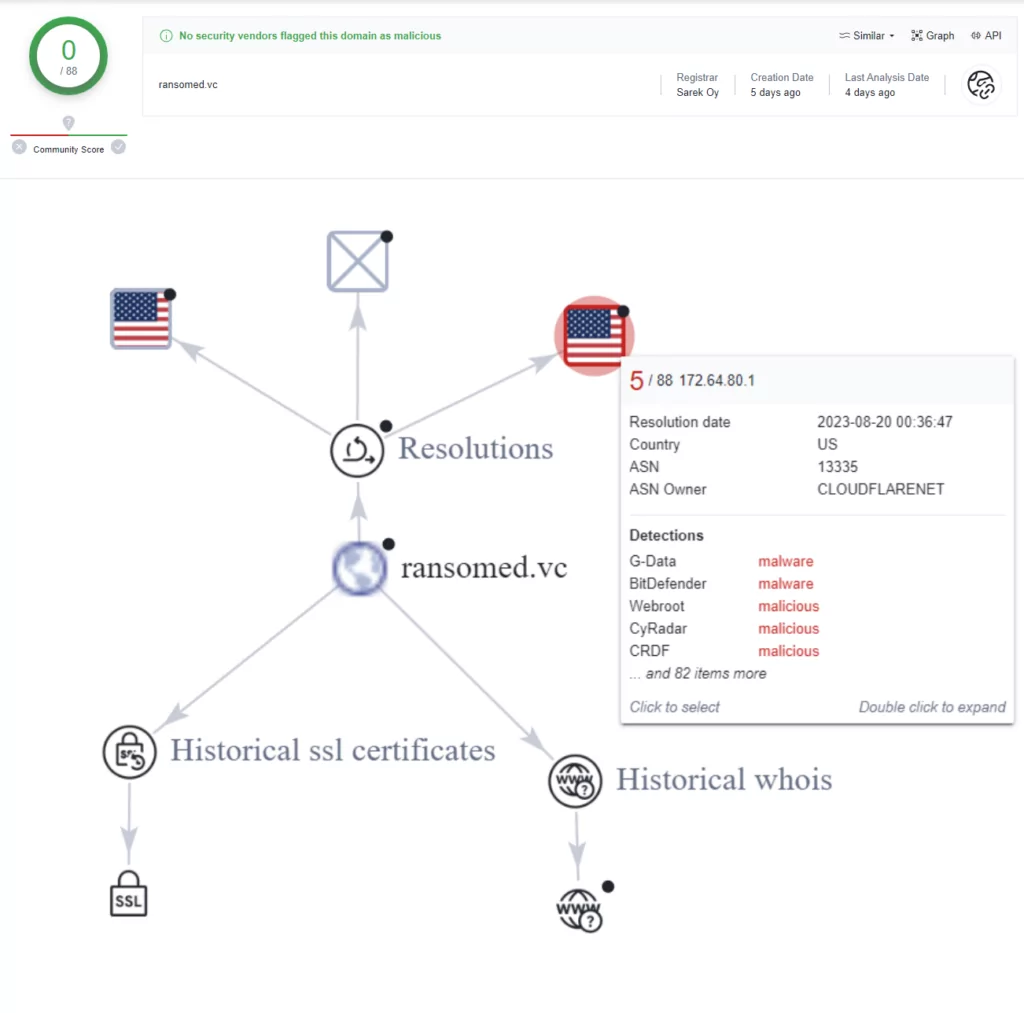 Figure 8. VirusTotal output and Relation graph of Ransomed.vc domain (Source:VirusTotal)
