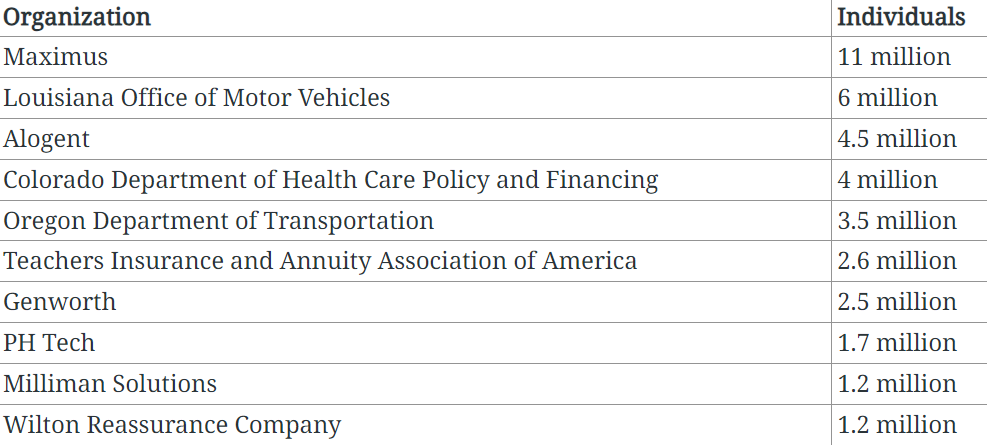 Figure 2. Highest numbers of individuals affected (Emsisoft)