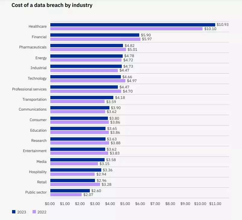 Cost of data breach by industry (measured in USD millions, Source: IBM)