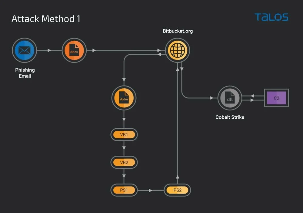 Japanese IT Breach, CPanel Auctions, LinkedIn Data Leak