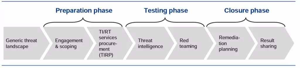 TIBER-EU Proses (Source: ecb.europa.eu)