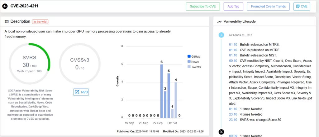 Vulnerability Intelligence page for CVE-2023-4211 in SOCRadar Platform.