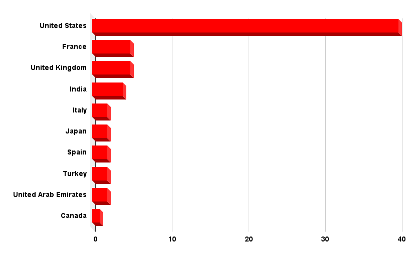 Distribution of affected countries by Snatch ransomware.