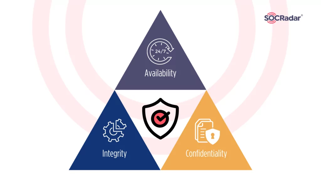 The CIA triad (Confidentiality, Integrity, and Availability)