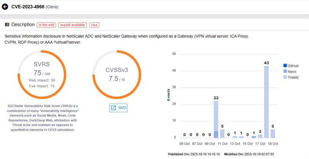 Vulnerability card for CVE-2023-4966 on SOCRadar platform., netscaler winrar