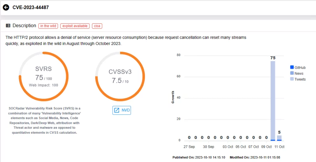 Vulnerability card of CVE-2023-44487 (Rapid Reset) on SOCRadar platform