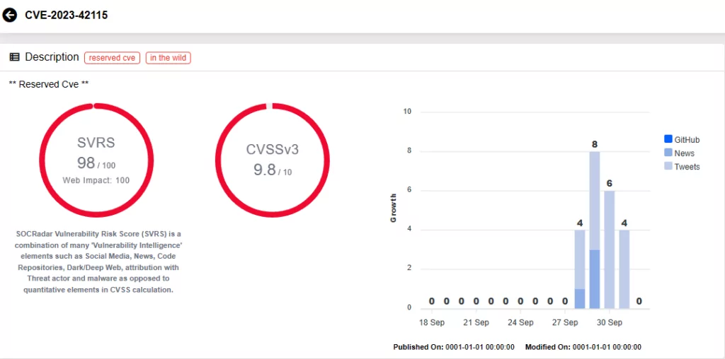 The critical Exim vulnerability (CVE-2023-42115) on SOCRadar's Vulnerability Intelligence