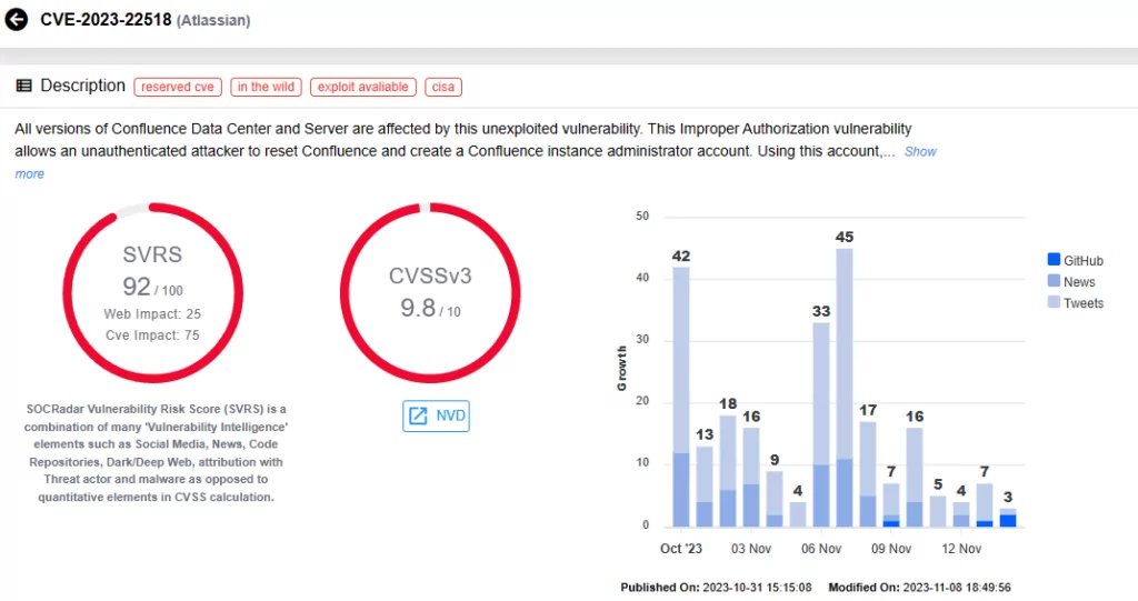 Vulnerability card for CVE-2023-22518 (SOCRadar)