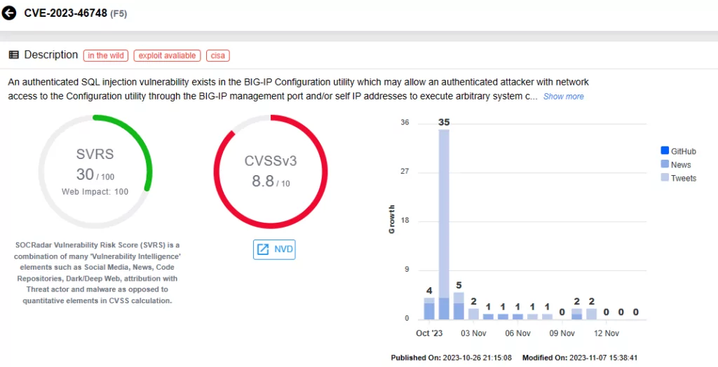 Vulnerability card for CVE-2023-46748 (SOCRadar)