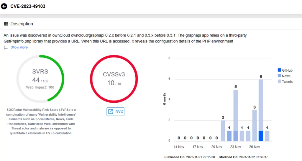 The vulnerability card of CVE-2023-49103 (SOCRadar Vulnerability Intelligence)