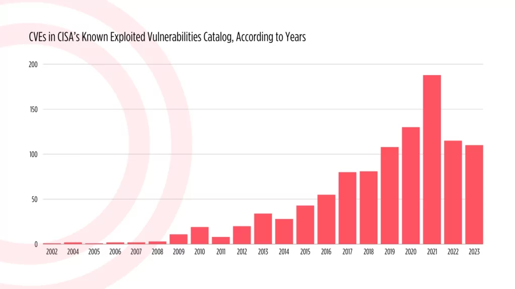 CVEs in CISA’s KEV catalog, according to years