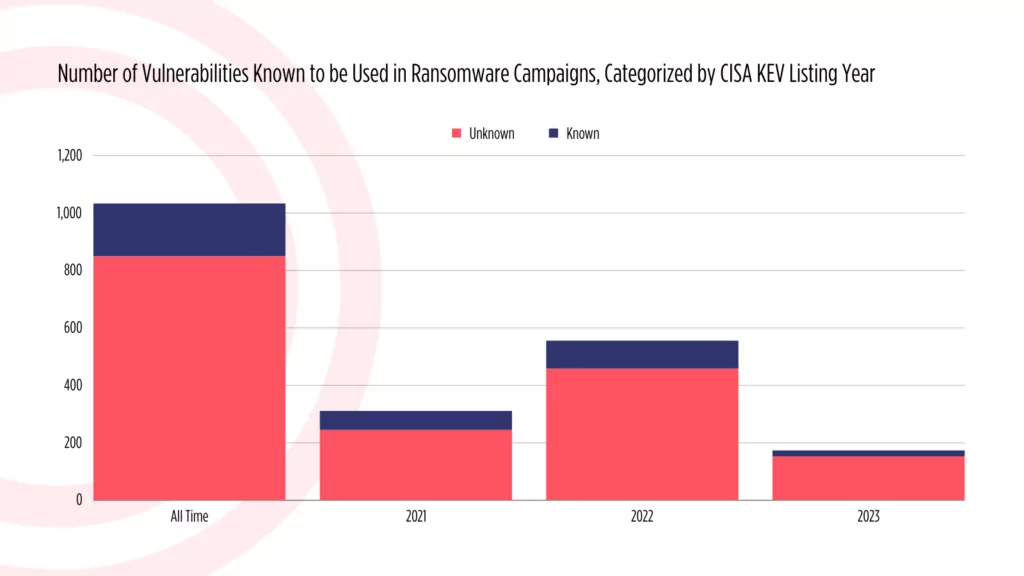 CISA KEV vulnerabilities used in ransomware campaigns