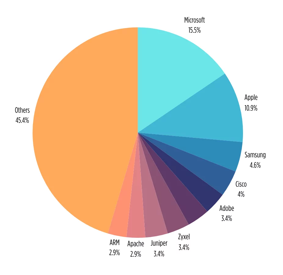 Top vendors with exploited vulnerabilities in CISA KEV 2023